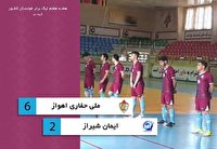 ششمین شکست ایمان شیراز در لیگ برتر فوتسال