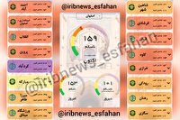 ادامه آلودگی هوا، اصفهان در ایستگاه ناسالم برای عموم