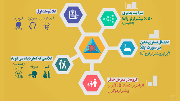مهم‌ترین علائم ابتلا به دلتا کرونا کدام‌اند؟ 